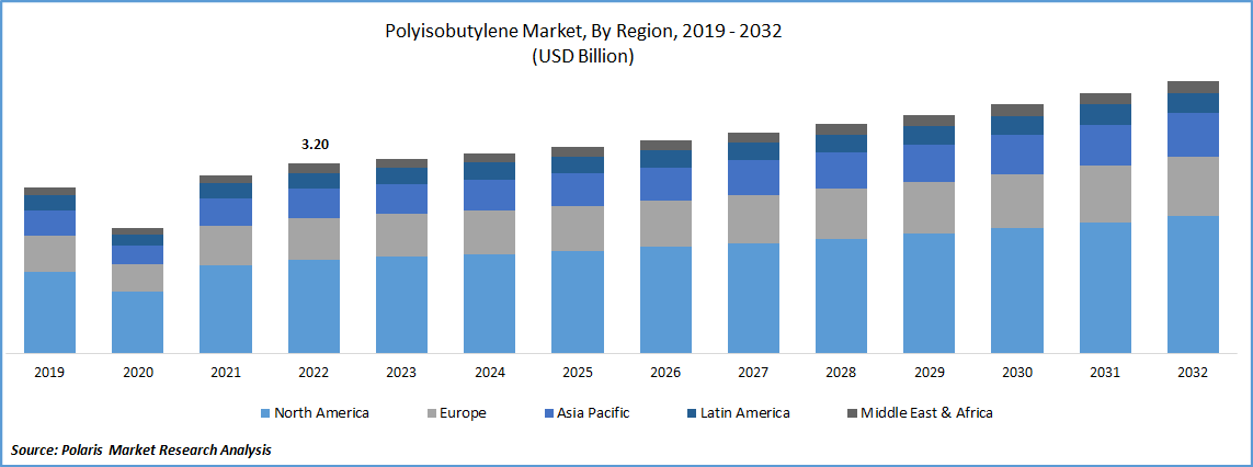 Polyisobutylene Market Size